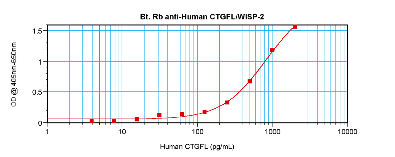 To detect hCTGFL/WISP-2 by sandwich ELISA (using 100 ul/well antibody solution) a concentration of 0.25 – 1.0 ug/ml of this antibody is required. This biotinylated polyclonal antibody, in conjunction with ProSci’s Polyclonal Anti-Human CTGFL/WISP-2 (38-143) as a capture antibody, allows the detection of at least 0.2 – 0.4 ng/well of recombinant hCTGFL/WISP-2.