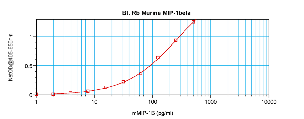 To detect Murine MIP-1-beta by sandwich ELISA (using 100 ul/well antibody solution) a concentration of 0.25 – 1.0 ug/ml of this antibody is required. This biotinylated polyclonal antibody, in conjunction with ProSci’s Polyclonal Anti-Murine MIP-1-beta (38-145) as a capture antibody, allows the detection of at least 0.2 – 0.4 ng/well of recombinant Murine MIP-1-beta.