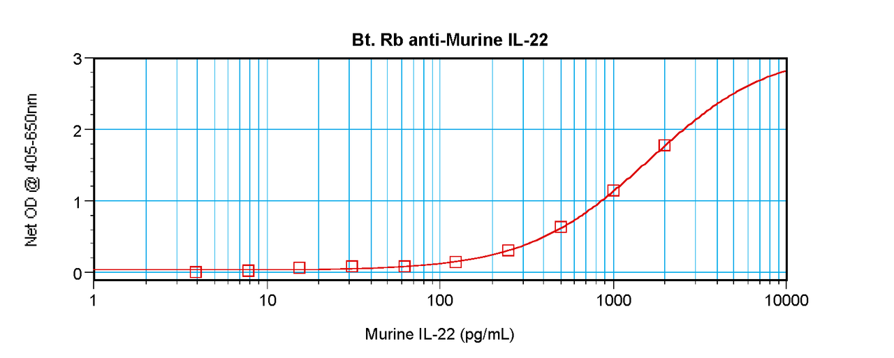 To detect mIL-22 by sandwich ELISA (using 100 ul/well antibody solution) a concentration of 0.25 – 1.0 ug/ml of this antibody is required. This biotinylated polyclonal antibody, in conjunction with ProSci’s Polyclonal Anti-Murine IL-22 (38-149) as a capture antibody, allows the detection of at least 0.2 – 0.4 ng/well of recombinant mIL-22.