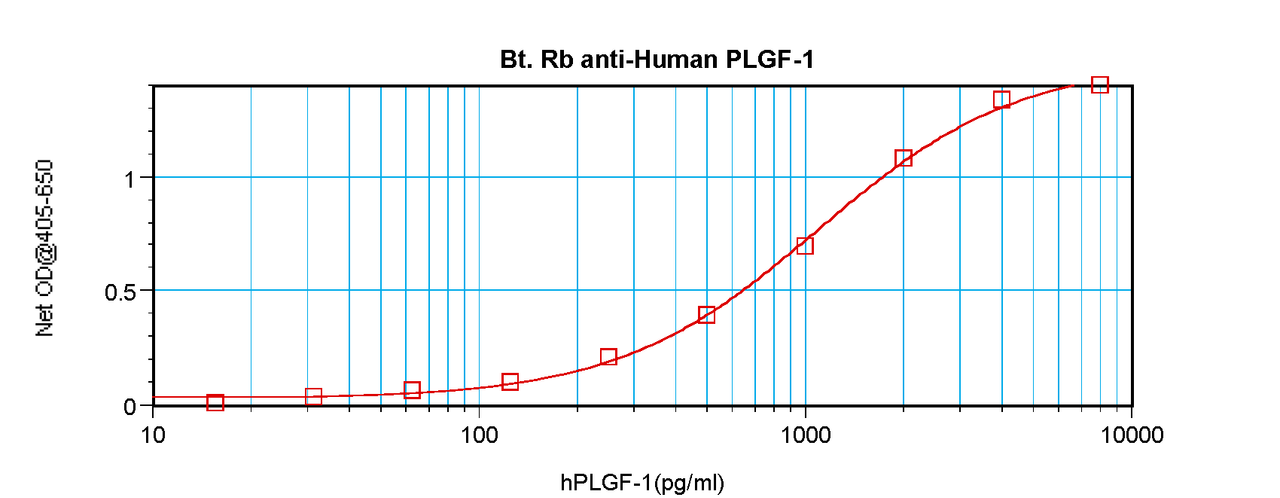 To detect hPlGF by sandwich ELISA (using 100 ul/well antibody solution) a concentration of 0.25 – 1.0 ug/ml of this antibody is required. This biotinylated polyclonal antibody, in conjunction with ProSci’s Polyclonal Anti-Human PlGF (38-151) as a capture antibody, allows the detection of at least 0.2 – 0.4 ng/well of recombinant hPlGF.