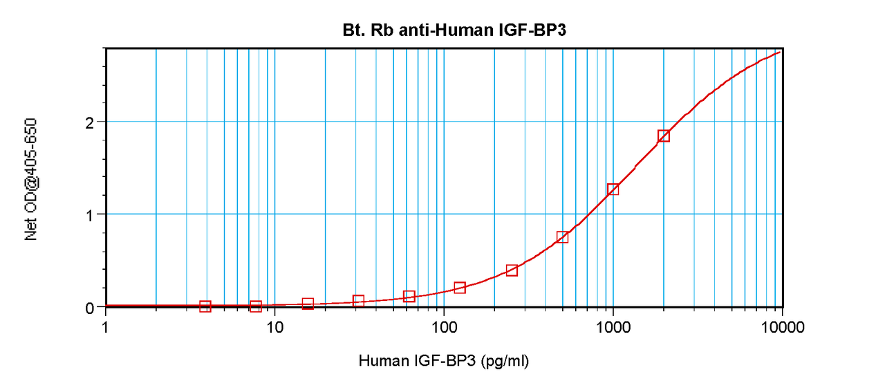 To detect hIGF-BP3 by sandwich ELISA (using 100 ul/well antibody solution) a concentration of 0.25 – 1.0 ug/ml of this antibody is required. This biotinylated polyclonal antibody, in conjunction with ProSci’s Polyclonal Anti-Human IGF-BP3 (38-250) as a capture antibody, allows the detection of at least 0.2 – 0.4 ng/well of recombinant hIGF-BP3.