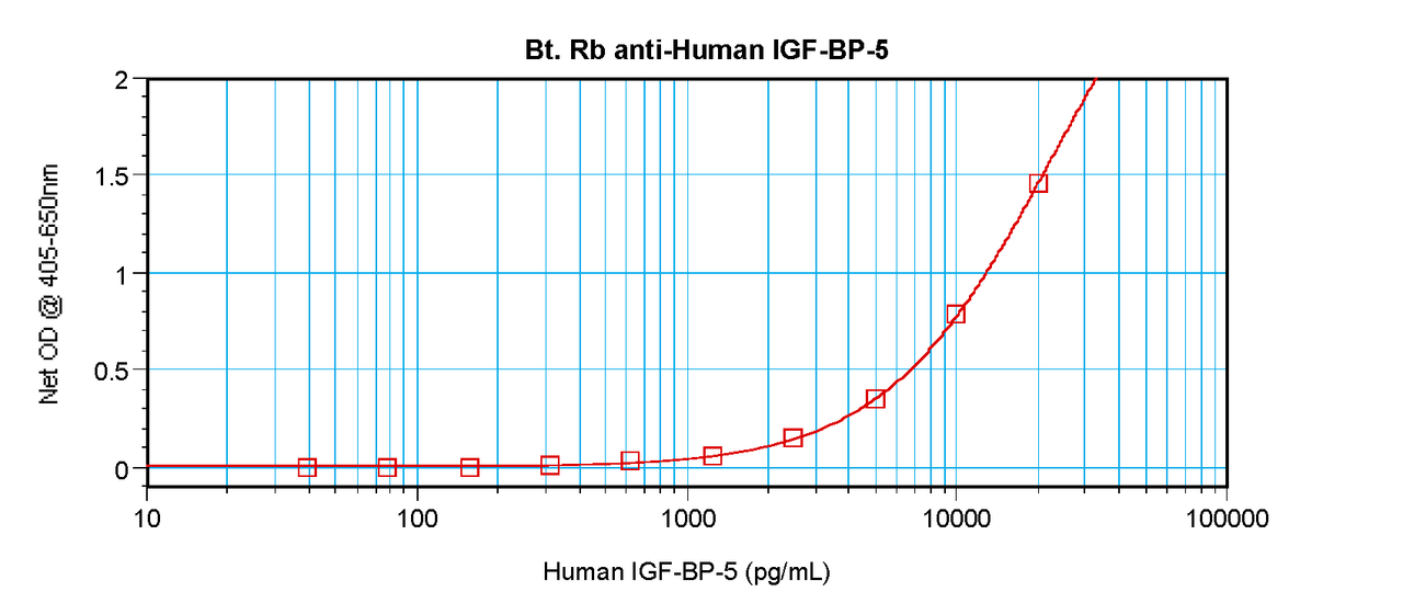 To detect hIGF-BP5 by sandwich ELISA (using 100 ul/well antibody solution) a concentration of 0.25 – 1.0 ug/ml of this antibody is required. This biotinylated polyclonal antibody, in conjunction with ProSci’s Polyclonal Anti-Human IGF-BP5 (38-289) as a capture antibody, allows the detection of at least 0.2 – 0.4 ng/well of recombinant hIGF-BP5.