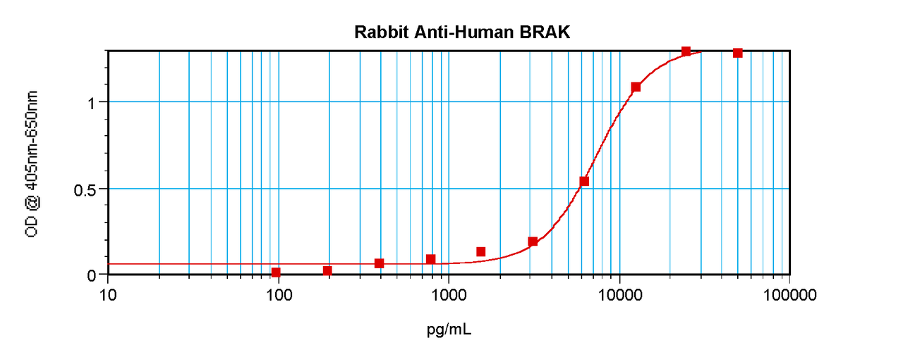 To detect hBRAK by sandwich ELISA (using 100 ul/well antibody solution) a concentration of 0.5 - 2.0 ug/ml of this antibody is required. This antigen affinity purified antibody, in conjunction with ProSci’s Biotinylated Anti-Human BRAK (38-159) as a detection antibody, allows the detection of at least 0.2 - 0.4 ng/well of recombinant hBRAK.