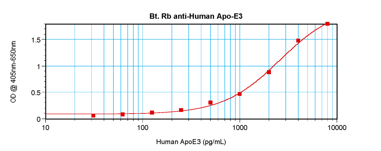 To detect hApoE3 by sandwich ELISA (using 100 ul/well antibody solution) a concentration of 0.25 – 1.0 ug/ml of this antibody is required. This biotinylated polyclonal antibody, in conjunction with ProSci’s Polyclonal Anti-Human ApoE3 (38-160) as a capture antibody, allows the detection of at least 0.2 – 0.4 ng/well of recombinant hApoE3.