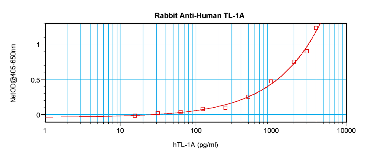 To detect hTL-1A by sandwich ELISA (using 100 ul/well antibody solution) a concentration of 0.5 - 2.0 ug/ml of this antibody is required. This antigen affinity purified antibody, in conjunction with ProSci’s Biotinylated Anti-Human TL-1A (38-163) as a detection antibody, allows the detection of at least 0.2 - 0.4 ng/well of recombinant hTL-1A.