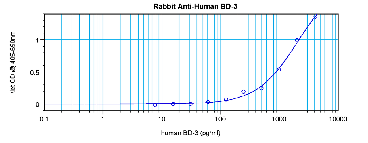 To detect hBD-3 by sandwich ELISA (using 100 ul/well antibody solution) a concentration of 0.5 - 2.0 ug/ml of this antibody is required. This antigen affinity purified antibody, in conjunction with ProSci’s Biotinylated Anti-Human BD-3 (38-165) as a detection antibody, allows the detection of at least 0.2 - 0.4 ng/well of recombinant hBD-3.