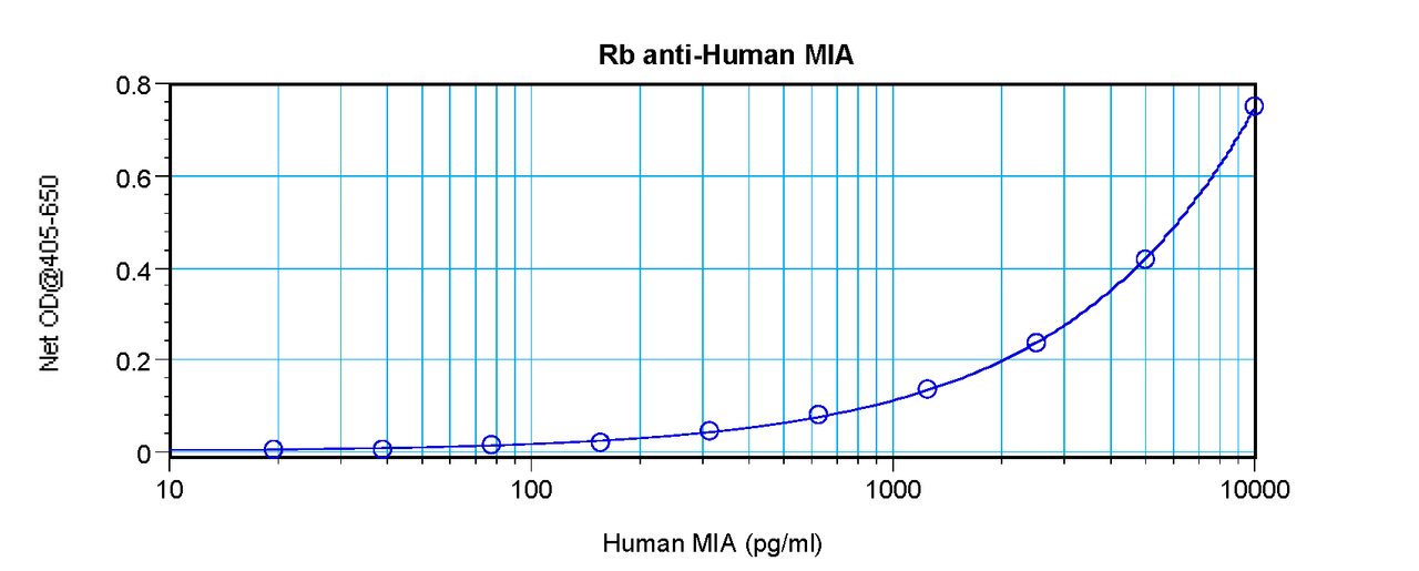 To detect hMIA by sandwich ELISA (using 100 ul/well antibody solution) a concentration of 0.5 - 2.0 ug/ml of this antibody is required. This antigen affinity purified antibody, in conjunction with ProSci’s Biotinylated Anti-Human MIA (38-167) as a detection antibody, allows the detection of at least 0.2 - 0.4 ng/well of recombinant hMIA.