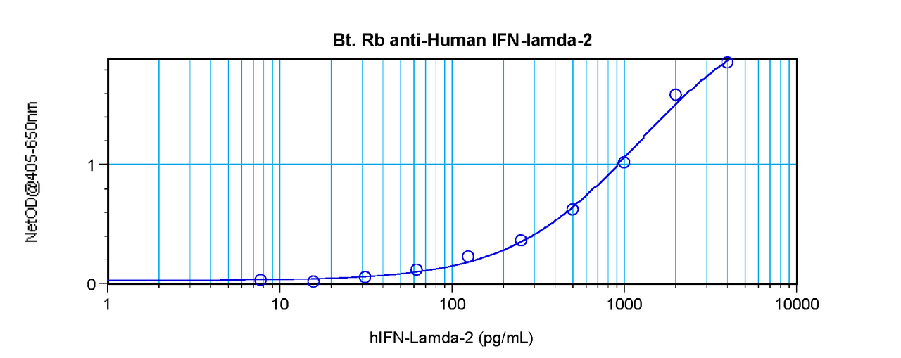 To detect Human IFN-λ2 by sandwich ELISA (using 100 ul/well antibody solution) a concentration of 0.25 – 1.0 ug/ml of this antibody is required. This biotinylated polyclonal antibody, in conjunction with ProSci’s Polyclonal Anti-Human IFN-λ2 (38-288) as a capture antibody, allows the detection of at least 0.2 – 0.4 ng/well of recombinant Human IFN-λ2.