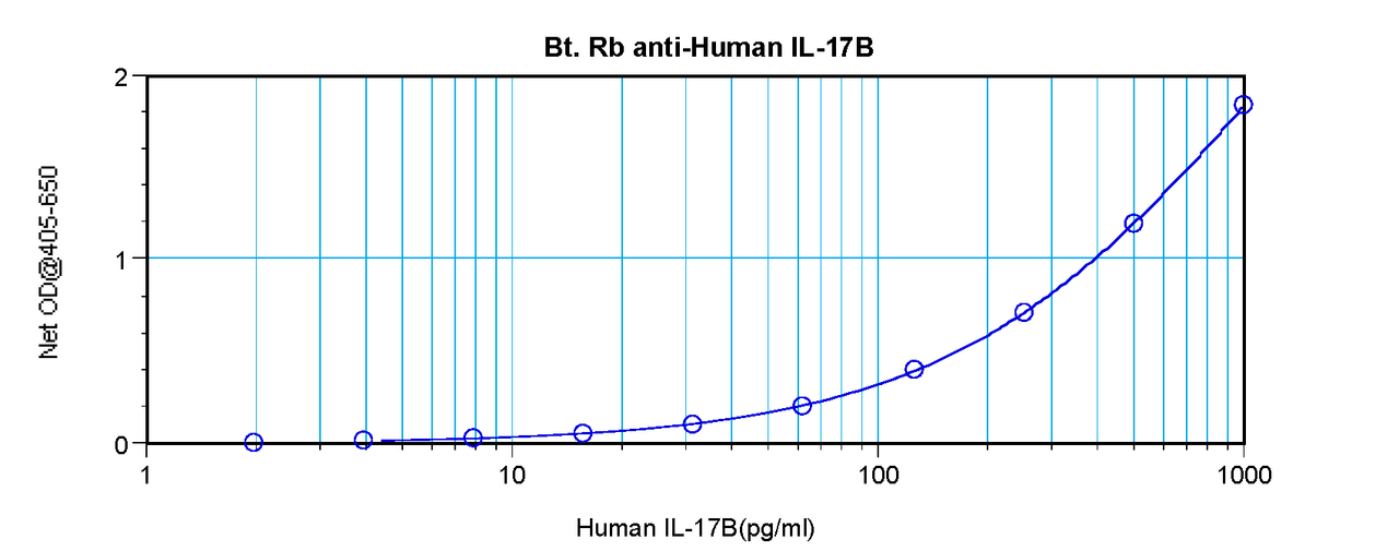To detect hIL-17B by sandwich ELISA (using 100 ul/well antibody solution) a concentration of 0.25 – 1.0 ug/ml of this antibody is required. This biotinylated polyclonal antibody, in conjunction with ProSci’s Polyclonal Anti-Human IL-17B (38-290) as a capture antibody, allows the detection of at least 0.2 – 0.4 ng/well of recombinant hIL-17B.