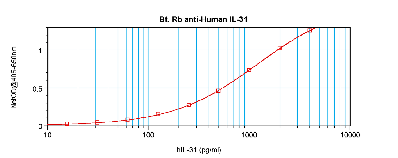 To detect hIL-31 by sandwich ELISA (using 100 ul/well antibody solution) a concentration of 0.25 – 1.0 ug/ml of this antibody is required. This biotinylated polyclonal antibody, in conjunction with ProSci’s Polyclonal Anti-Human IL-31 (38-241) as a capture antibody, allows the detection of at least 0.2 – 0.4 ng/well of recombinant hIL-31.