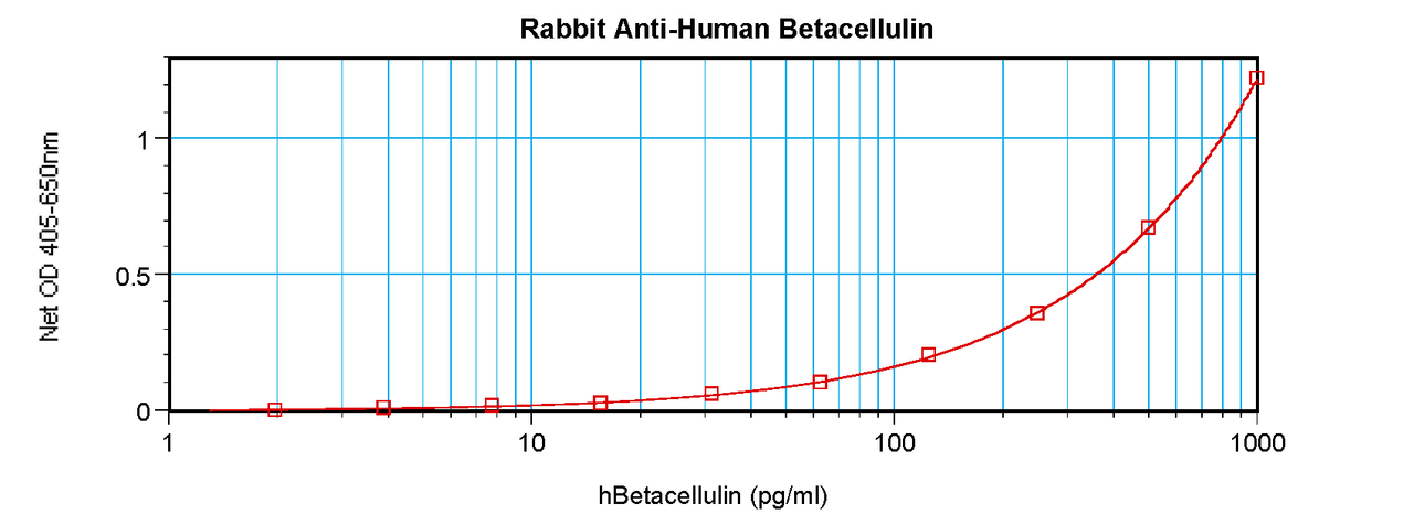 To detect hBetacellulin by sandwich ELISA (using 100 ul/well antibody solution) a concentration of 0.5 - 2.0 ug/ml of this antibody is required. This antigen affinity purified antibody, in conjunction with ProSci’s Biotinylated Anti-Human Betacellulin (38-180) as a detection antibody, allows the detection of at least 0.2 - 0.4 ng/well of recombinant hBetacellulin.