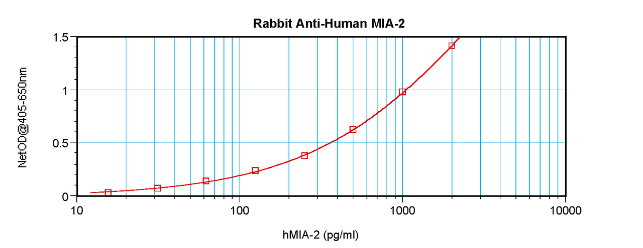 To detect hMIA-2 by sandwich ELISA (using 100ul/well antibody solution) a concentration of 0.5 - 2.0 ug/ml of this antibody is required. This antigen affinity purified antibody, in conjunction with ProSci’s Biotinylated Anti-Human MIA-2 (38-182) as a detection antibody, allows the detection of at least 0.2 - 0.4 ng/well of recombinant hMIA-2.