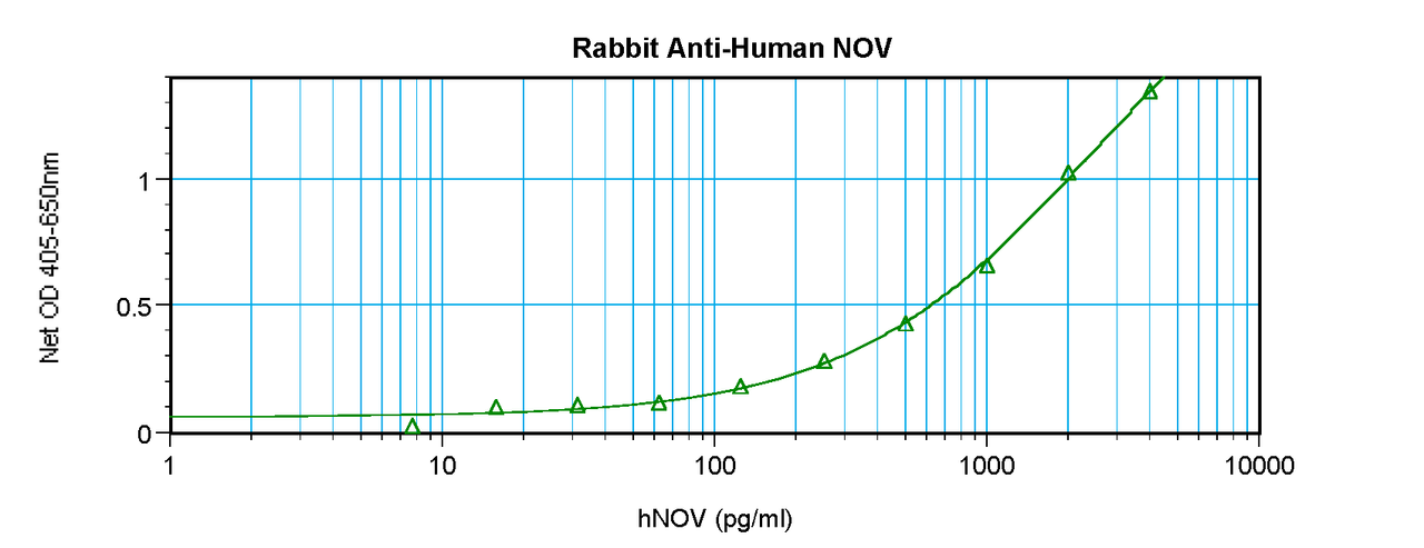 To detect hNOV by sandwich ELISA (using 100 ul/well antibody solution) a concentration of 0.5 - 2.0 ug/ml of this antibody is required. This antigen affinity purified antibody, in conjunction with ProSci’s Biotinylated Anti-Human NOV (38-186) as a detection antibody, allows the detection of at least 0.2 - 0.4 ng/well of recombinant hNOV.