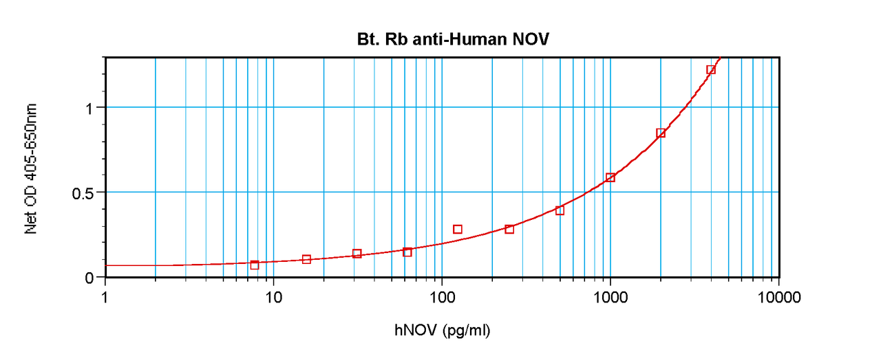 To detect hNOV by sandwich ELISA (using 100 ul/well antibody solution) a concentration of 0.25 – 1.0 ug/ml of this antibody is required. This biotinylated polyclonal antibody, in conjunction with ProSci’s Polyclonal Anti-Human NOV (38-185) as a capture antibody, allows the detection of at least 0.2 – 0.4 ng/well of recombinant hNOV.