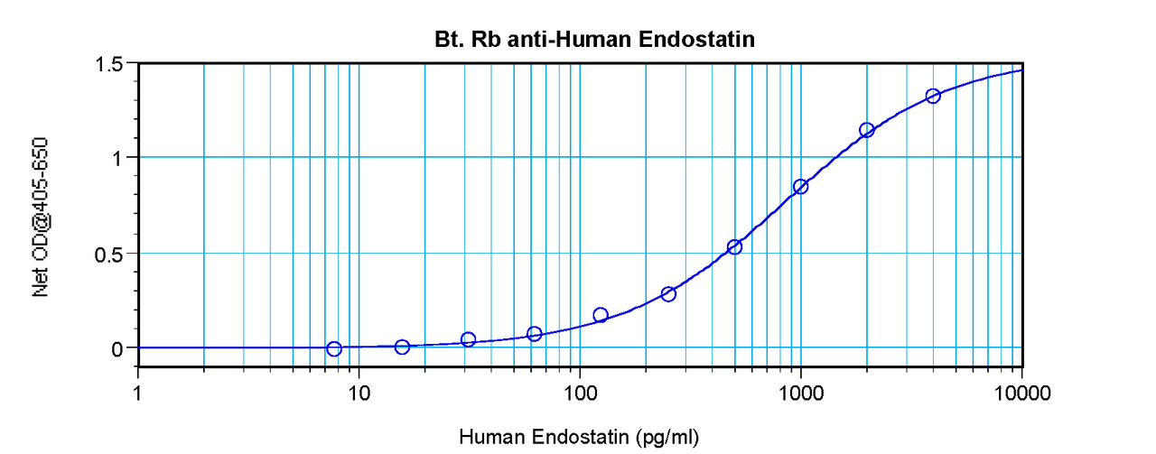 To detect hEndostatin by sandwich ELISA (using 100 ul/well antibody solution) a concentration of 0.25 – 1.0 ug/ml of this antibody is required. This biotinylated polyclonal antibody, in conjunction with ProSci’s Polyclonal Anti-Human Endostatin (38-194) as a capture antibody, allows the detection of at least 0.2 – 0.4 ng/well of recombinant hEndostatin.
