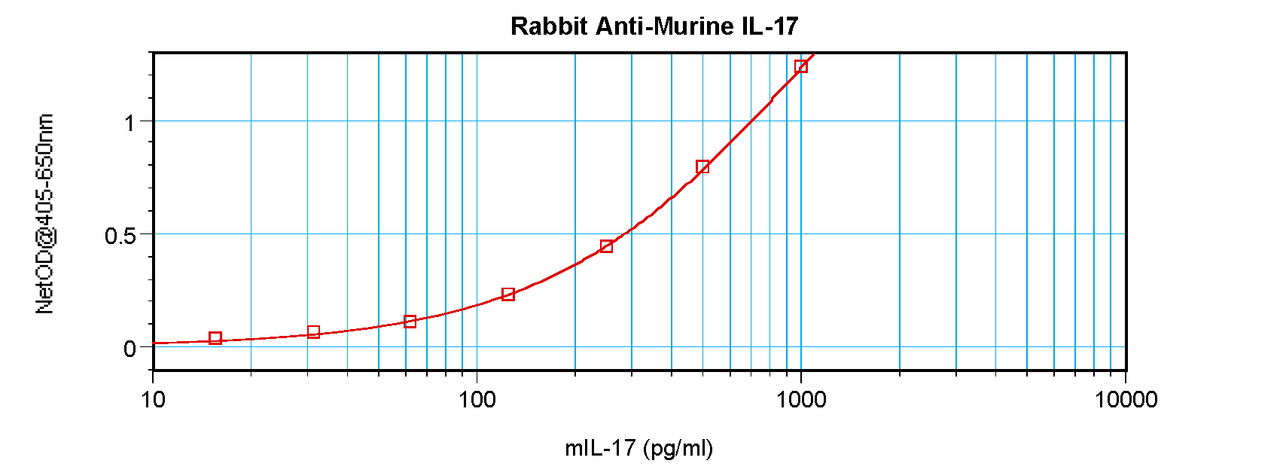 To detect mIL-17A by sandwich ELISA (using 100ul/well antibody solution) a concentration of 0.5 - 2.0 ug/ml of this antibody is required. This antigen affinity purified antibody, in conjunction with ProSci’s Biotinylated Anti-Murine IL-17A (38-197) as a detection antibody, allows the detection of at least 0.2 - 0.4 ng/well of recombinant mIL-17A.