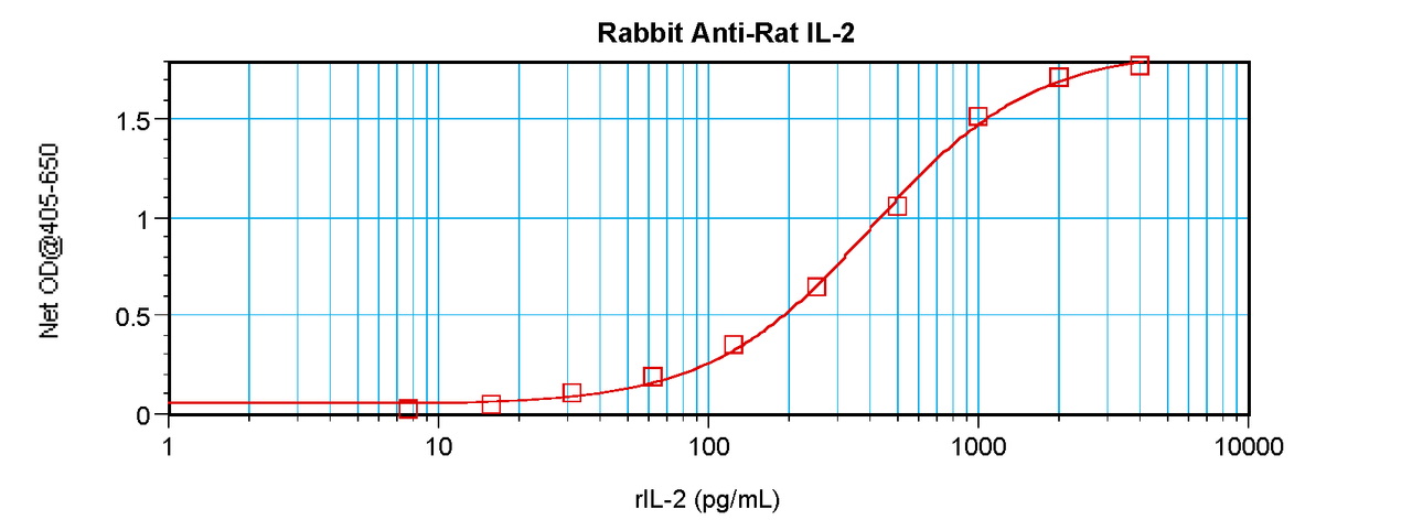 To detect Rat IL-2 by sandwich ELISA (using 100ul/well antibody solution) a concentration of 0.5 - 2.0 ug/ml of this antibody is required. This antigen affinity purified antibody, in conjunction with ProSci’s Biotinylated Anti-Rat IL-2 (38-205) as a detection antibody, allows the detection of at least 0.2 - 0.4 ng/well of recombinant Rat IL-2.