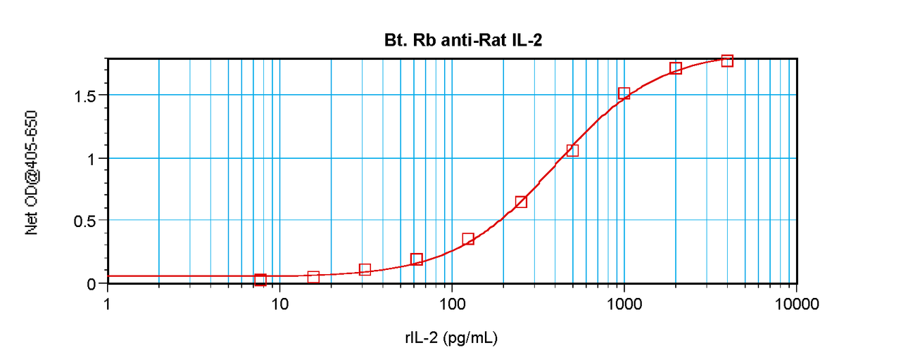 To detect Rat IL-2 by sandwich ELISA (using 100 ul/well antibody solution) a concentration of 0.25 – 1.0 ug/ml of this antibody is required. This biotinylated polyclonal antibody, in conjunction with ProSci’s Polyclonal Anti-Rat IL-2 (38-204) as a capture antibody, allows the detection of at least 0.2 – 0.4 ng/well of recombinant Rat IL-2.