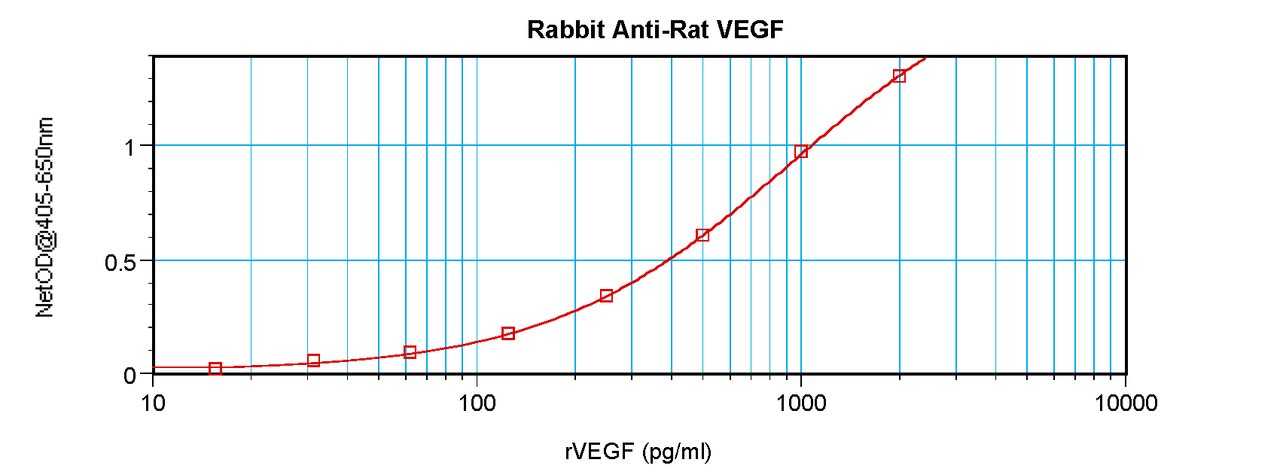 To detect Rat VEGF by sandwich ELISA (using 100 ul/well antibody solution) a concentration of 0.5 - 2.0 ug/ml of this antibody is required. This antigen affinity purified antibody, in conjunction with ProSci’s Biotinylated Anti-Rat VEGF (38-207) as a detection antibody, allows the detection of at least 0.2 - 0.4 ng/well of recombinant Rat VEGF.