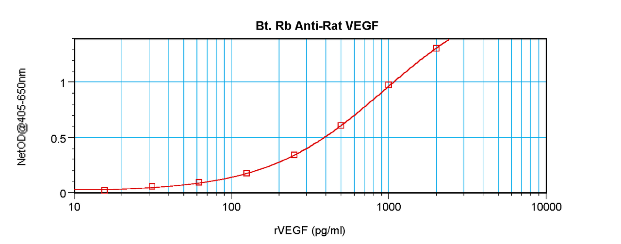 To detect Rat VEGF by sandwich ELISA (using 100 ul/well antibody solution) a concentration of 0.25 – 1.0 ug/ml of this antibody is required. This biotinylated polyclonal antibody, in conjunction with ProSci’s Polyclonal Anti-Rat VEGF (38-206) as a capture antibody, allows the detection of at least 0.2 – 0.4 ng/well of recombinant Rat VEGF.
