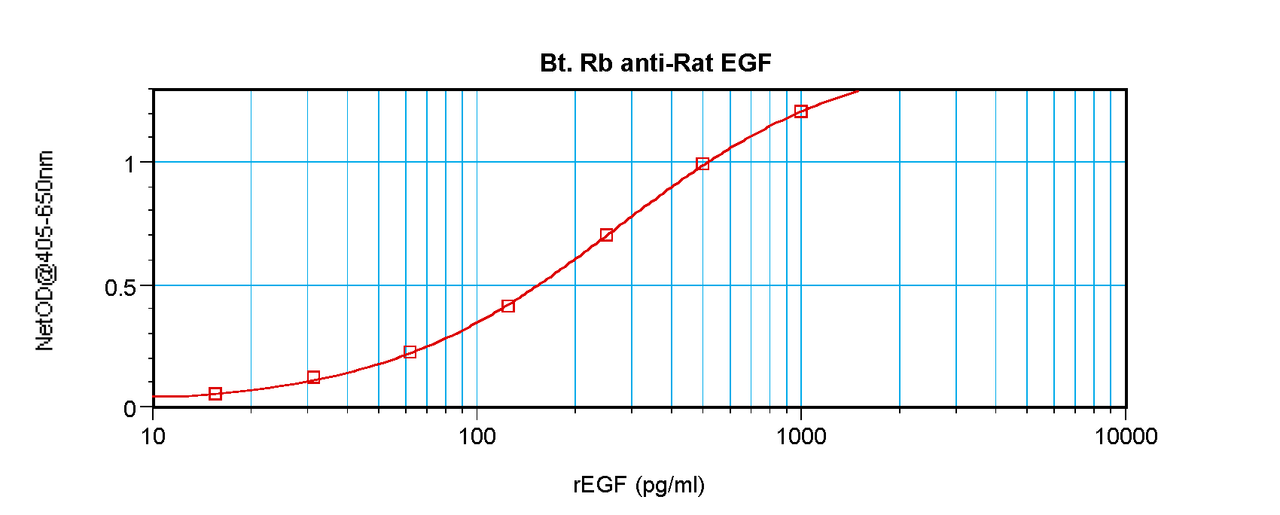 To detect Rat EGF by sandwich ELISA (using 100 ul/well antibody solution) a concentration of 0.25 – 1.0 ug/ml of this antibody is required. This biotinylated polyclonal antibody, in conjunction with ProSci’s Polyclonal Anti-Rat EGF (38-210) as a capture antibody, allows the detection of at least 0.2 – 0.4 ng/well of recombinant Rat EGF.