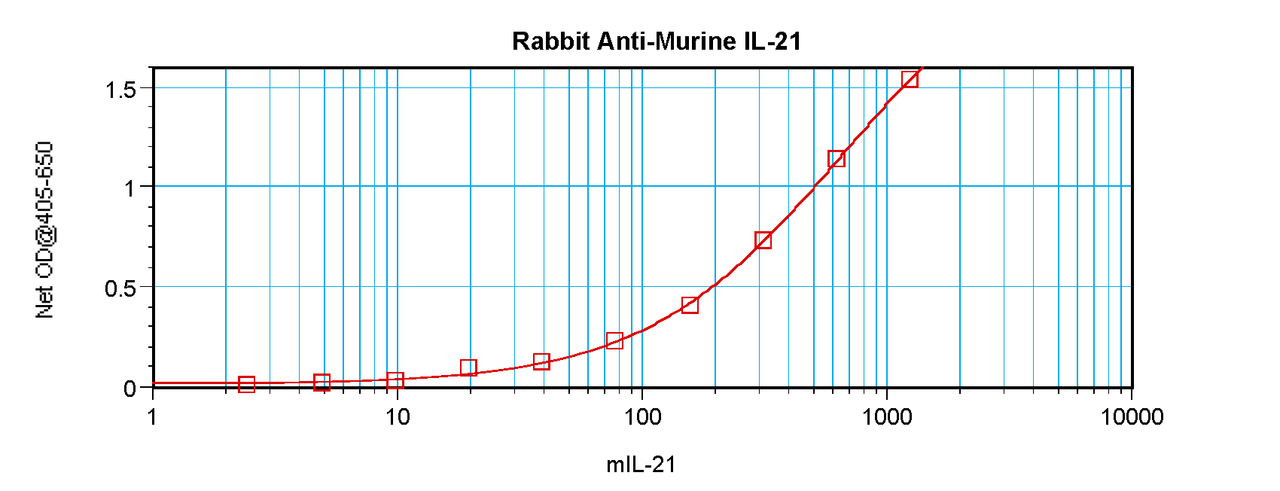 To detect mIL-21 by sandwich ELISA (using 100ul/well antibody solution) a concentration of 0.5 - 2.0 ug/ml of this antibody is required. This antigen affinity purified antibody, in conjunction with ProSci’s Biotinylated Anti-Murine IL-21 (38-213) as a detection antibody, allows the detection of at least 0.2 - 0.4 ng/well of recombinant mIL-21.