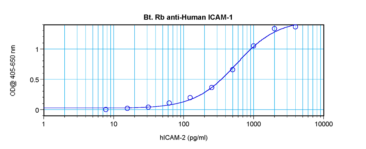 To detect Human ICAM-1 by sandwich ELISA (using 100 ul/well antibody solution) a concentration of 0.25 – 1.0 ug/ml of this antibody is required. This biotinylated polyclonal antibody, in conjunction with ProSci’s Polyclonal Anti-Human ICAM-1 (38-217) as a capture antibody, allows the detection of at least 0.2 – 0.4 ng/well of recombinant Human ICAM-1.