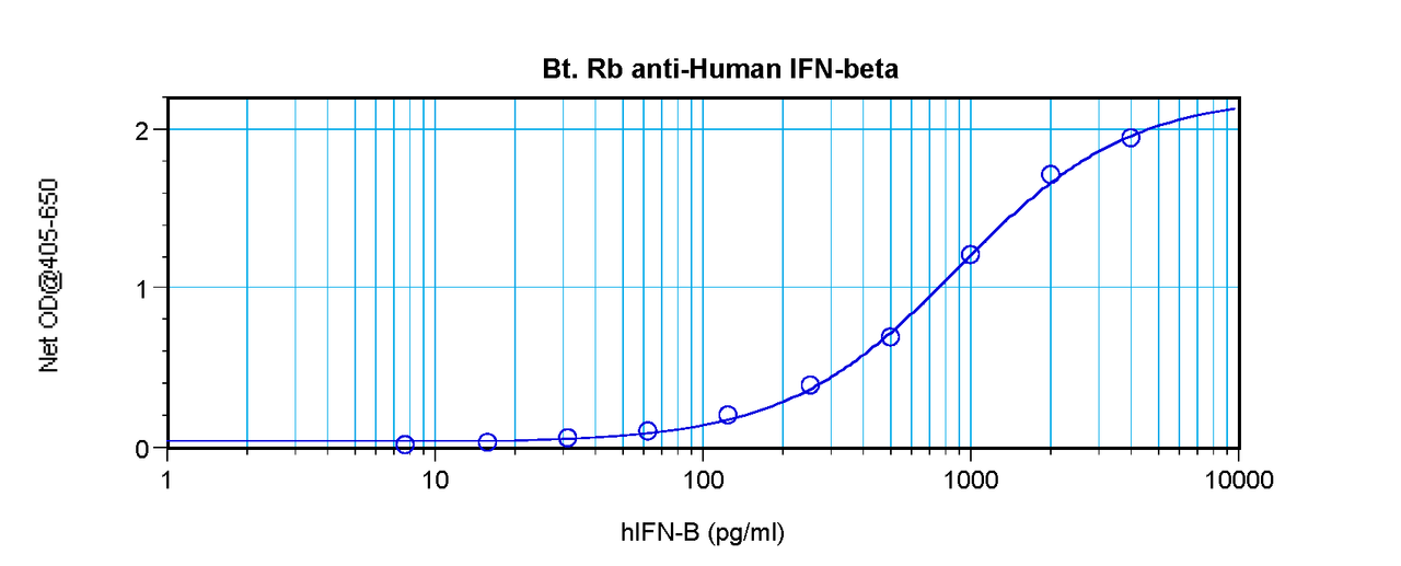 To detect Human IFN-beta by sandwich ELISA (using 100 ul/well antibody solution) a concentration of 0.25 – 1.0 ug/ml of this antibody is required. This biotinylated polyclonal antibody, in conjunction with ProSci’s Polyclonal Anti-Human IFN-beta (38-287) as a capture antibody, allows the detection of at least 0.2 – 0.4 ng/well of recombinant Human IFN-beta.