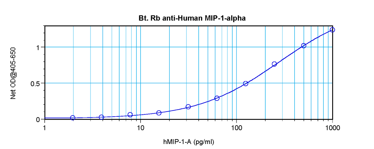 To detect Human MIP-1-alpha by sandwich ELISA (using 100 ul/well antibody solution) a concentration of 0.25 – 1.0 ug/ml of this antibody is required. This biotinylated polyclonal antibody, in conjunction with ProSci’s Polyclonal Anti-Human MIP-1-alpha (38-220) as a capture antibody, allows the detection of at least 0.2 – 0.4 ng/well of recombinant Human MIP-1-alpha.