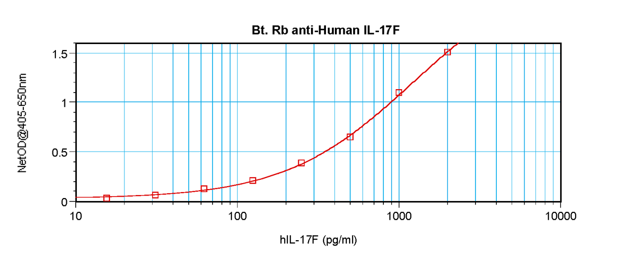 To detect hIL-17F by sandwich ELISA (using 100 ul/well antibody solution) a concentration of 0.25 – 1.0 ug/ml of this antibody is required. This biotinylated polyclonal antibody, in conjunction with ProSci’s Polyclonal Anti-Human IL-17F (38-242) as a capture antibody, allows the detection of at least 0.2 – 0.4 ng/well of recombinant hIL-17F.