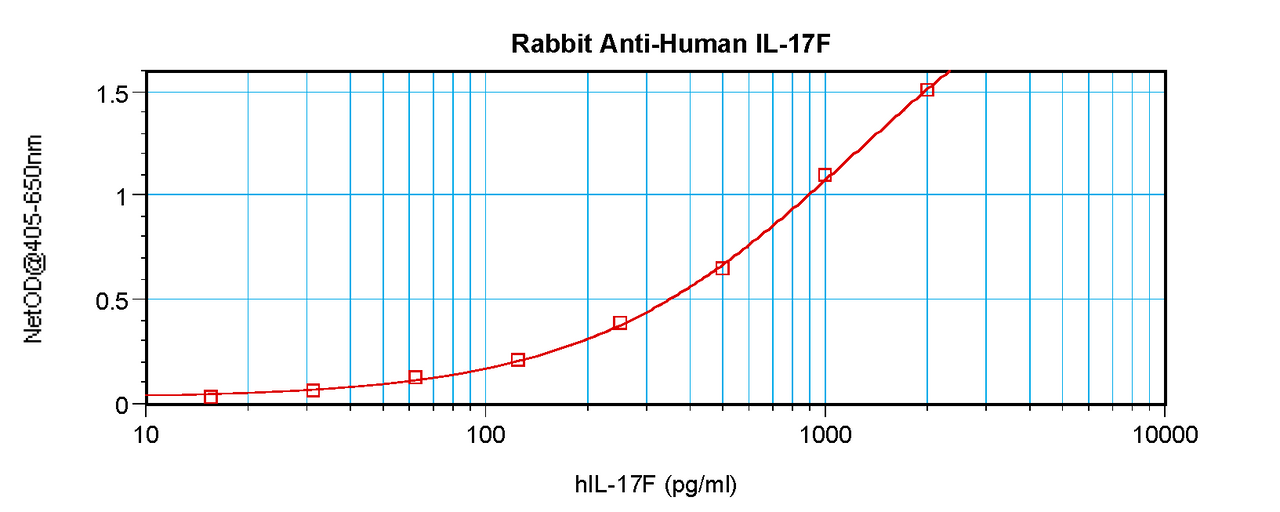 To detect hIL-17F by sandwich ELISA (using 100 ul/well antibody solution) a concentration of 0.5 - 2.0 ug/ml of this antibody is required. This antigen affinity purified antibody, in conjunction with ProSci’s Biotinylated Anti-Human IL-17F (38-229) as a detection antibody, allows the detection of at least 0.2 - 0.4 ng/well of recombinant hIL-17F.
