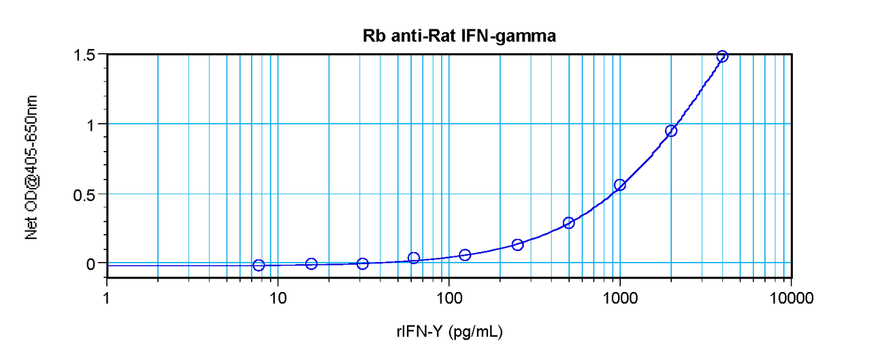 To detect Rat IFN-gamma by sandwich ELISA (using 100 ul/well antibody solution) a concentration of 0.5 - 2.0 ug/ml of this antibody is required. This antigen affinity purified antibody, in conjunction with ProSci’s Biotinylated Anti-Rat IFN-gamma (38-257) as a detection antibody, allows the detection of at least 0.2 - 0.4 ng/well of recombinant Rat IFN-gamma.