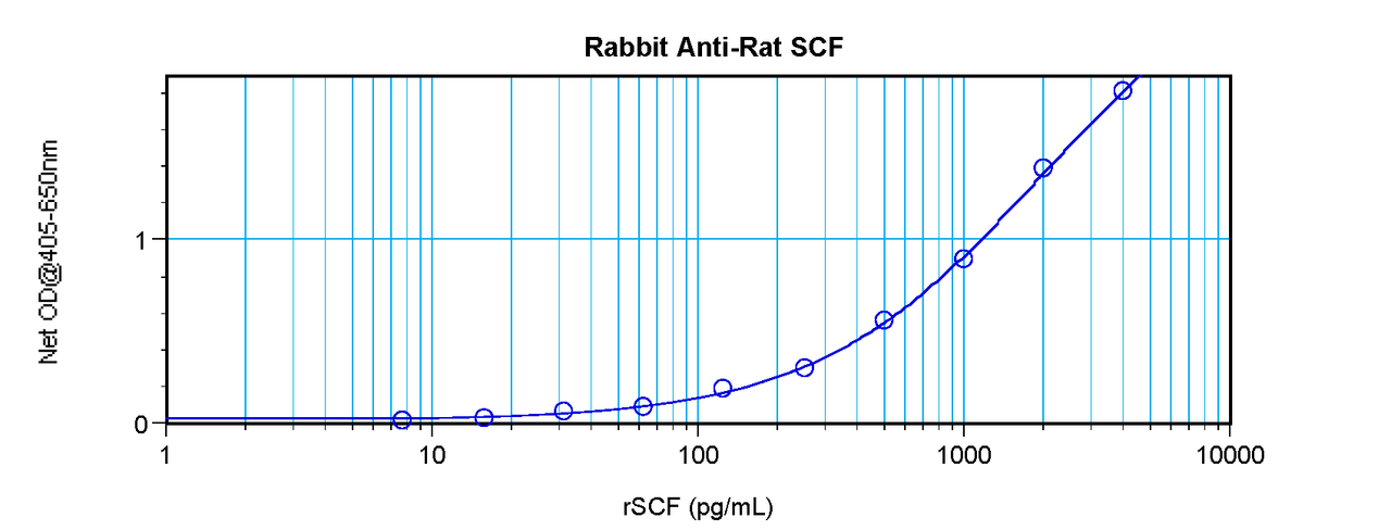 To detect rat SCF by sandwich ELISA (using 100ul/well antibody solution) a concentration of 0.5 - 2.0 ug/ml of this antibody is required. This antigen affinity purified antibody, in conjunction with ProSci’s Biotinylated Anti-Rat SCF (38-258) as a detection antibody, allows the detection of at least 0.2 - 0.4 ng/well of recombinant rat SCF.