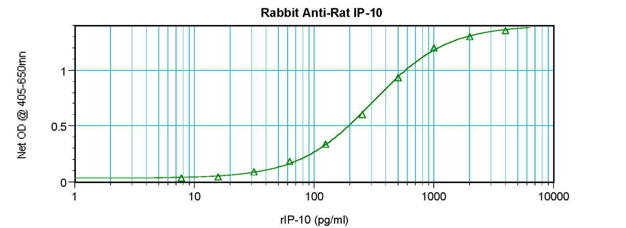 To detect Rat IP-10 by sandwich ELISA (using 100ul/well antibody solution) a concentration of 0.5 - 2.0 ug/ml of this antibody is required. This antigen affinity purified antibody, in conjunction with ProSci’s Biotinylated Anti-Rat IP-10 (38-255) as a detection antibody, allows the detection of at least 0.2 - 0.4 ng/well of recombinant Rat IP-10.