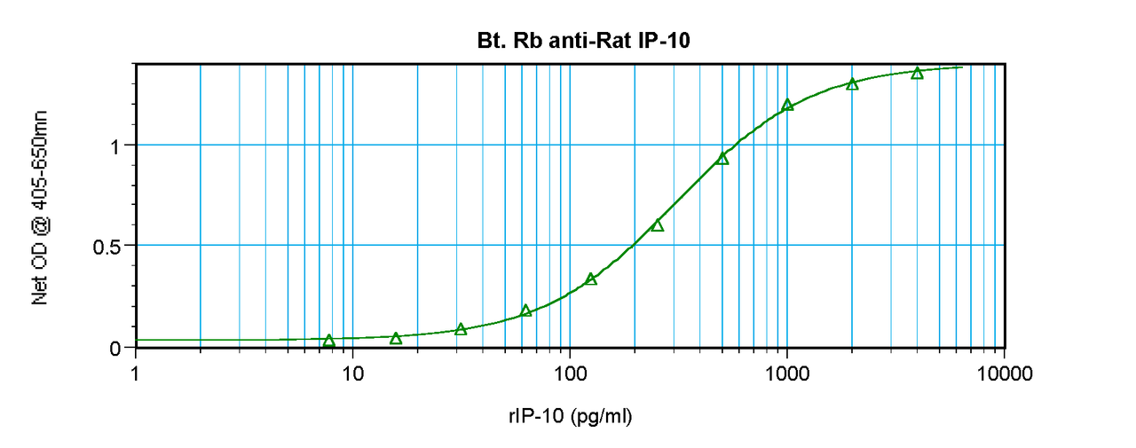 To detect Rat IP-10 by sandwich ELISA (using 100 ul/well antibody solution) a concentration of 0.25 – 1.0 ug/ml of this antibody is required. This biotinylated polyclonal antibody, in conjunction with ProSci’s Polyclonal Anti-Rat IP-10 (38-252) as a capture antibody, allows the detection of at least 0.2 – 0.4 ng/well of recombinant Rat IP-10 .