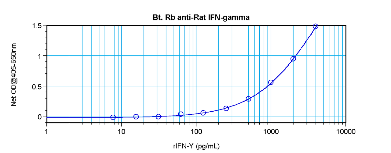 To detect Rat IFN-gamma by sandwich ELISA (using 100 ul/well antibody solution) a concentration of 0.25 – 1.0 ug/ml of this antibody is required. This biotinylated polyclonal antibody, in conjunction with ProSci’s Polyclonal Anti-Rat IFN-gamma (38-243) as a capture antibody, allows the detection of at least 0.2 – 0.4 ng/well of recombinant Rat IFN-gamma.