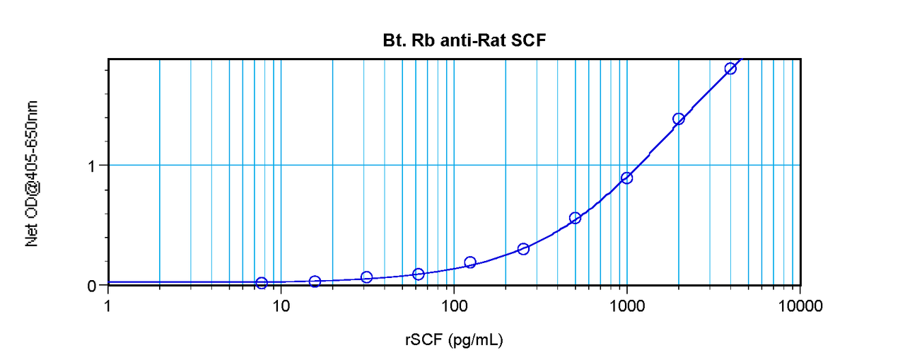 To detect rat SCF by sandwich ELISA (using 100 ul/well antibody solution) a concentration of 0.25 – 1.0 ug/ml of this antibody is required. This biotinylated polyclonal antibody, in conjunction with ProSci’s Polyclonal Anti-Rat SCF (38-251) as a capture antibody, allows the detection of at least 0.2 – 0.4 ng/well of recombinant rat SCF.