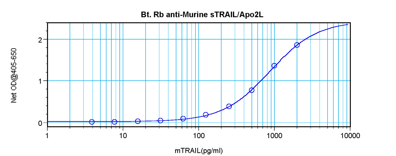 To detect Murine TRAIL by sandwich ELISA (using 100 ml/well) a concentration of 0.25 – 1.0 ug/ml of this antibody is required. This biotinylated polyclonal antibody, in conjunction with ProSci’s Polyclonal Anti-Murine TRAIL (38-259) as a capture antibody, allows the detection of at least 0.2 – 0.4 ng/well of recombinant Murine TRAIL.