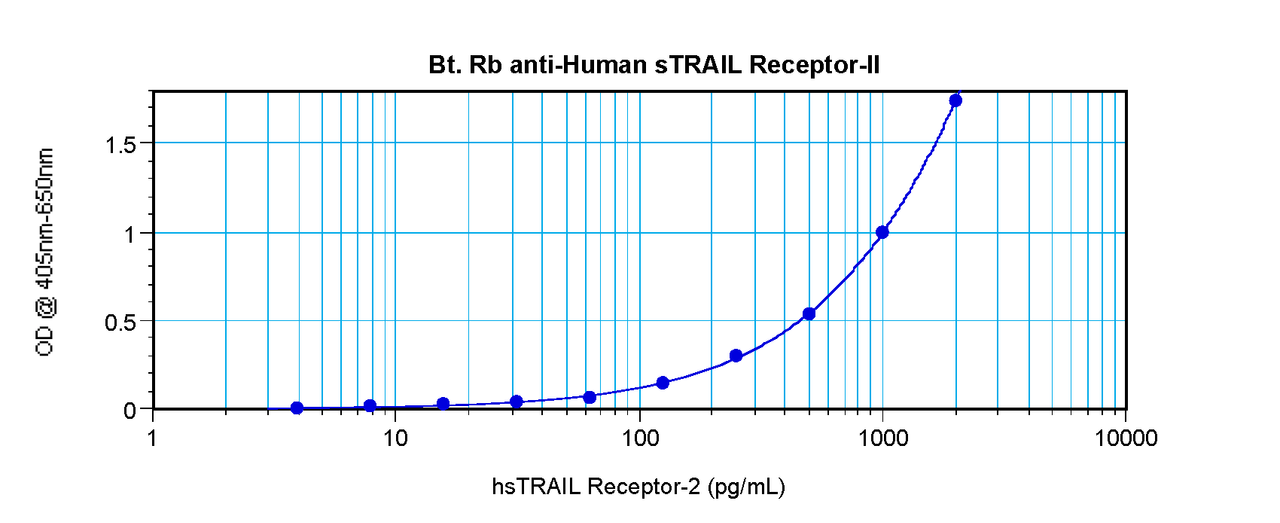 To detect hsTRAIL Receptor-2 by sandwich ELISA (using 100 ul/well antibody solution) a concentration of 0.25 – 1.0 ug/ml of this antibody is required. This biotinylated polyclonal antibody, in conjunction with ProSci’s Polyclonal Anti-Human sTRAIL Receptor-2 (38-261) as a capture antibody, allows the detection of at least 0.2 – 0.4 ng/well of recombinant hsTRAIL Receptor-2.