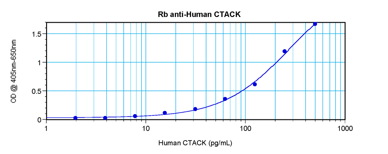 To detect Human CTACK by sandwich ELISA (using 100ul/well antibody solution) a concentration of 0.5 - 2.0 ug/ml of this antibody is required. This antigen affinity purified antibody, in conjunction with ProSci’s Biotinylated Anti-Human CTACK (38-274) as a detection antibody, allows the detection of at least 0.2 - 0.4 ng/well of recombinant Human CTACK.