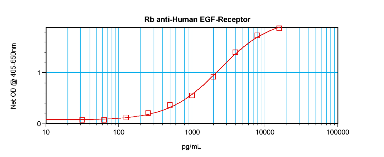 To detect Human EGF Receptor by sandwich ELISA (using 100ul/well antibody solution) a concentration of 0.5 - 2.0 ug/ml of this antibody is required. This antigen affinity purified antibody, in conjunction with ProSci’s Biotinylated Anti-Human EGF Receptor (38-275) as a detection antibody, allows the detection of at least 0.2 - 0.4 ng/well of recombinant Human EGF Receptor.