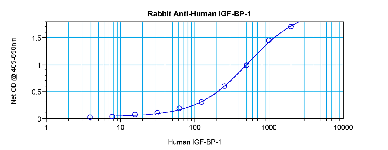 To detect hIGF-BP1 by sandwich ELISA (using 100ul/well antibody solution) a concentration of 0.5 - 2.0 ug/ml of this antibody is required. This antigen affinity purified antibody, in conjunction with ProSci’s Biotinylated Anti-Human IGF-BP1 (38-276) as a detection antibody, allows the detection of at least 0.2 - 0.4 ng/well of recombinant hIGF-BP1.