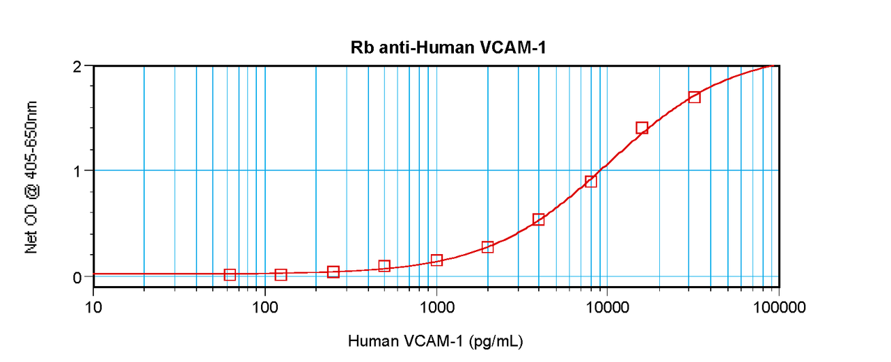 To detect hVCAM-1 by sandwich ELISA (using 100ul/well antibody solution) a concentration of 0.5 - 2.0 ug/ml of this antibody is required. This antigen affinity purified antibody, in conjunction with ProSci’s Biotinylated Anti-Human VCAM-1 (38-281) as a detection antibody, allows the detection of at least 0.2 - 0.4 ng/well of recombinant hVCAM-1.