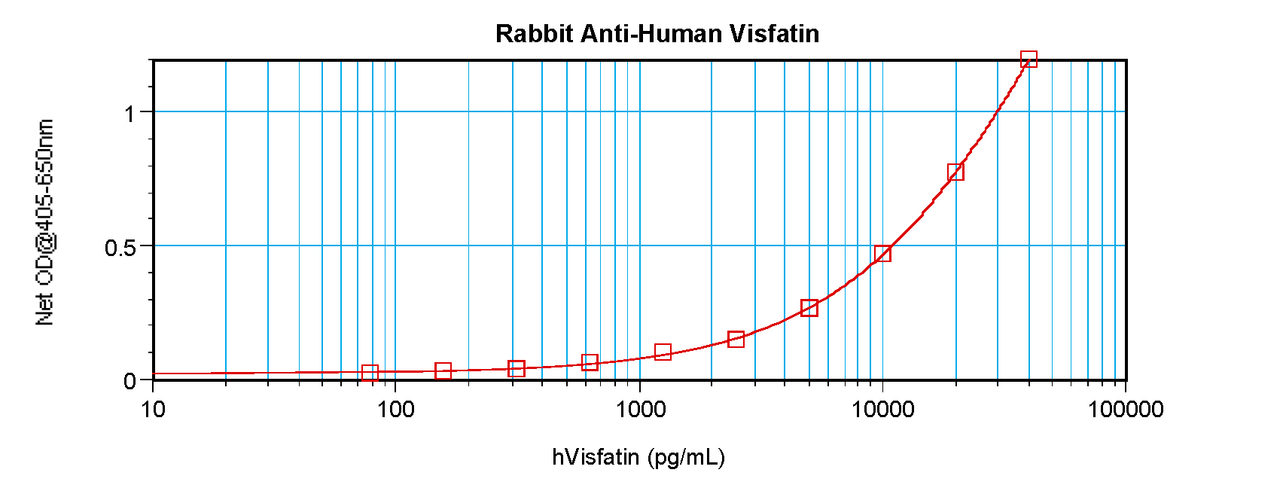 To detect Human Visfatin by sandwich ELISA (using 100ul/well antibody solution) a concentration of 0.5 - 2.0 ug/ml of this antibody is required. This antigen affinity purified antibody, in conjunction with ProSci’s Biotinylated Anti-Human Visfatin (38-282) as a detection antibody, allows the detection of at least 0.2 - 0.4 ng/well of recombinant Human Visfatin.