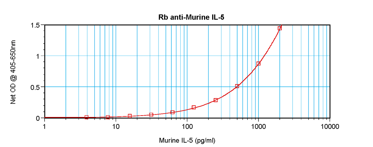 To detect Murine IL-5 by sandwich ELISA (using 100ul/well antibody solution) a concentration of 0.5 - 2.0 ug/ml of this antibody is required. This antigen affinity purified antibody, in conjunction with ProSci’s Biotinylated Anti-Murine IL-5 (38-283) as a detection antibody, allows the detection of at least 0.2 - 0.4 ng/well of recombinant Murine IL-5.