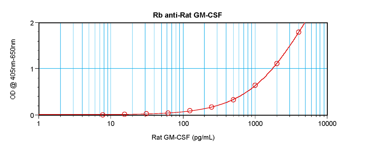 To detect Rat GM-CSF by sandwich ELISA (using 100ul/well antibody solution) a concentration of 0.5 - 2.0 ug/ml of this antibody is required. This antigen affinity purified antibody, in conjunction with ProSci’s Biotinylated Anti-Rat GM-CSF (38-284) as a detection antibody, allows the detection of at least 0.2 - 0.4 ng/well of recombinant Rat GM-CSF.
