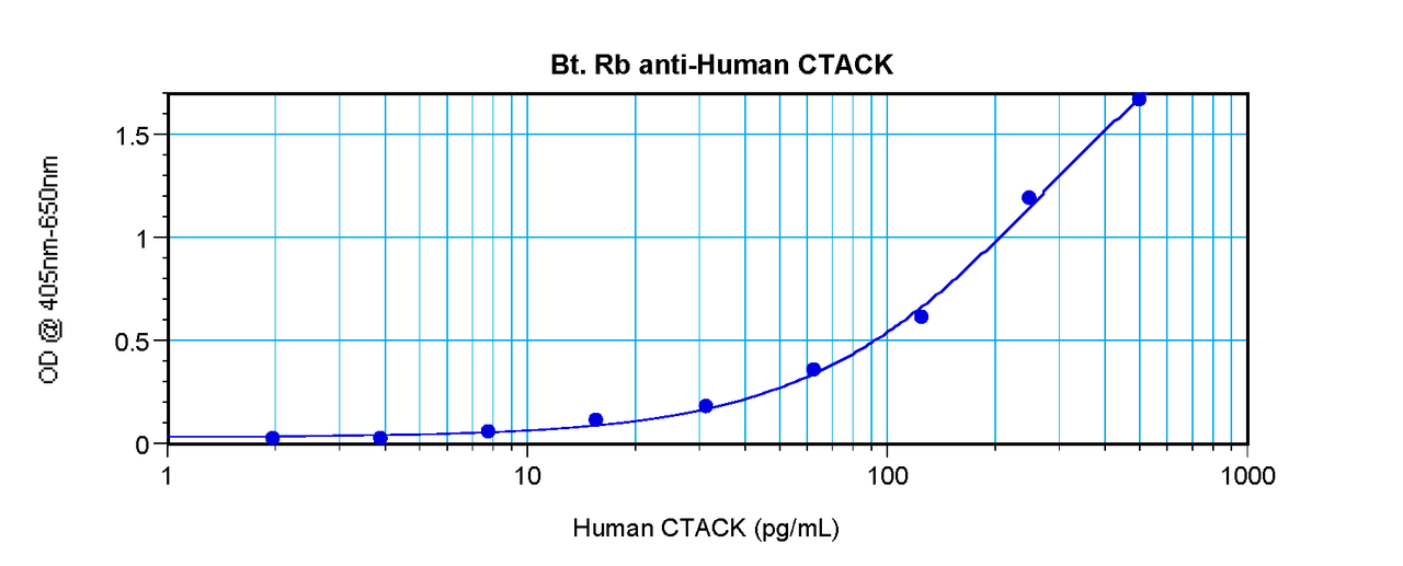 To detect Human CTACK by sandwich ELISA (using 100 ml/well) a concentration of 0.25 – 1.0 ug/ml of this antibody is required. This biotinylated polyclonal antibody, in conjunction with ProSci’s Polyclonal Anti- Human CTACK (38-263) as a capture antibody, allows the detection of at least 0.2 – 0.4 ng/well of recombinant Human CTACK.