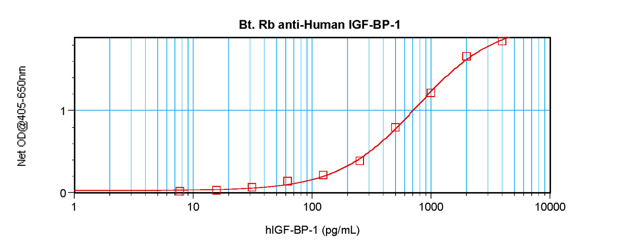 To detect hIGF-BP1 by sandwich ELISA (using 100 ul/well antibody solution) a concentration of 0.25 – 1.0 ug/ml of this antibody is required. This biotinylated polyclonal antibody, in conjunction with ProSci’s Polyclonal Anti-Human IGF-BP1 (38-265) as a capture antibody, allows the detection of at least 0.2 – 0.4 ng/well of recombinant hIGF-BP1.