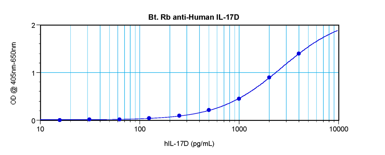 To detect Human IL-17D by sandwich ELISA (using 100 ml/well) a concentration of 0.25 – 1.0 ug/ml of this antibody is required. This biotinylated polyclonal antibody, in conjunction with ProSci’s Polyclonal Anti- Human IL-17D (38-266) as a capture antibody, allows the detection of at least 0.2 – 0.4 ng/well of recombinant Human IL-17D.