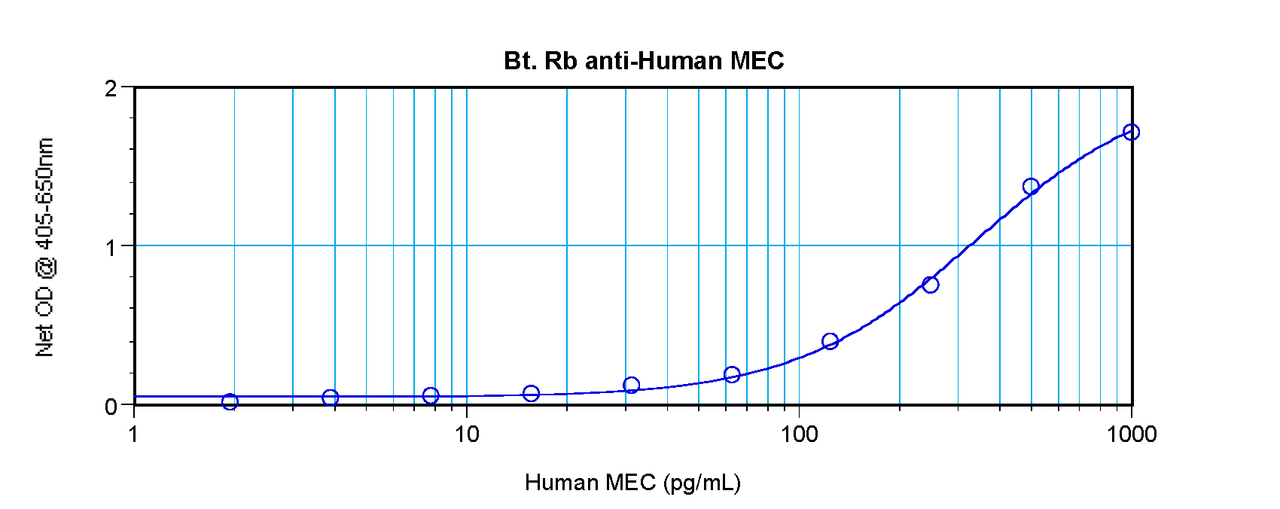 To detect hMEC by sandwich ELISA (using 100 ul/well antibody solution) a concentration of 0.25 – 1.0 ug/ml of this antibody is required. This biotinylated polyclonal antibody, in conjunction with ProSci’s Polyclonal Anti-Human MEC (38-268) as a capture antibody, allows the detection of at least 0.2 – 0.4 ng/well of recombinant hMEC.